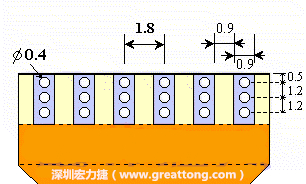 說完了第一種解決的方法，接著說明第二種解決方法－增加焊錫可以外溢的空間。這個(gè)方法通常要做設(shè)計(jì)變更，可以嘗試在FPC的金手指上下兩端打孔，讓擠壓出來焊錫透過通孔溢出。另外一個(gè)方向是把FPC上面的金手指設(shè)計(jì)得比PCB的焊點(diǎn)短。