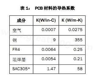 該PCB主要由FR4電路板材料和銅組成，另有少量焊料、鎳和金。表1列出了主要材料的導熱系數-深圳宏力捷