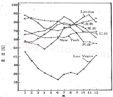 下圖是一些地區在一年中不同月份的空氣濕度統計。從圖中可以看出Lasvegas全年的濕度最少，該地區的電子產品要特別注意ESD的保護-深圳宏力捷