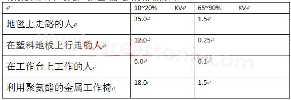 全球各地的濕度情況不一樣，但是同時在一個地區，若空氣濕度不一樣，產生的靜電也不相同-深圳宏力捷