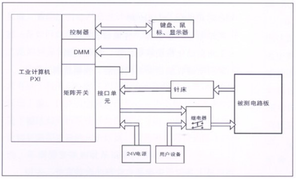 電路板功能測試系統由工業計算機、針床及配件組成。可根據以上測試特點進行系統軟件、硬件的定義和配置。