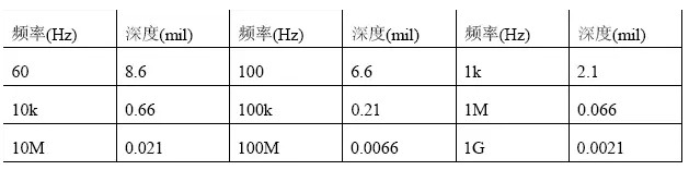 根據計算,趨膚深度與頻率有關