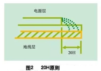 為了減小電源的邊緣輻射,電源/地平面應遵循20H設計原則,即地平面尺寸比電源平面尺寸大20H,這樣邊緣場輻射強度可下降70% 。