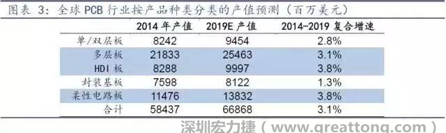 據(jù)Prismark 2015年發(fā)布的數(shù)據(jù)，全球PCB產(chǎn)值中占比最大的3類產(chǎn)品依次為多層板、柔性電路板、HDI板，其產(chǎn)值增速亦領(lǐng)先。