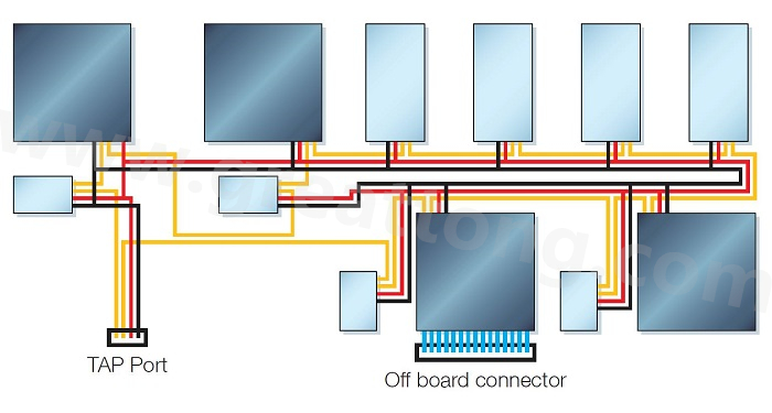 邊界掃描鏈依序連接PCB上具有JTAG功能的元件，從而進行測試存取以執行連接與功能測試