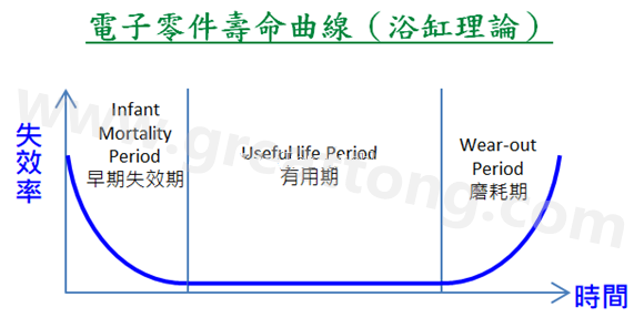 電子零件壽命曲線(浴缸理論)，何謂ESS(Environmental Stress Screening)環境應力篩選？