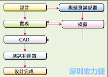 圖2：板級模擬的實際設(shè)計流程。
