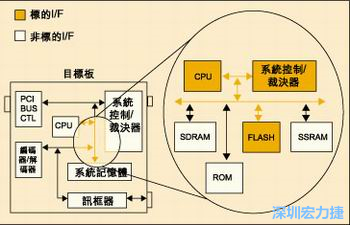 圖4：測試實例的功能塊包括PCI匯流排控制器、裁決器和訊框器/解訊框器。
