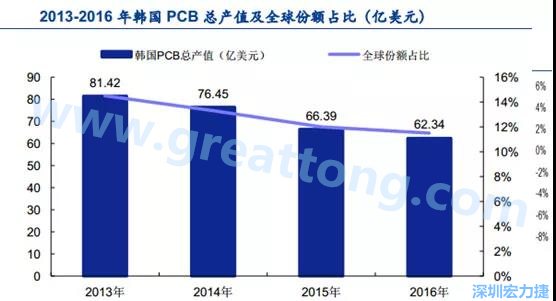 韓國三星、 LG 等企業(yè)極大帶動了本土消費電子產(chǎn)業(yè)鏈的崛起；韓國 PCB 企業(yè)的全產(chǎn)業(yè)鏈覆蓋，從設備材料到制造環(huán)節(jié)，國產(chǎn)化率非常高;不斷從日本、美國引進領先技術