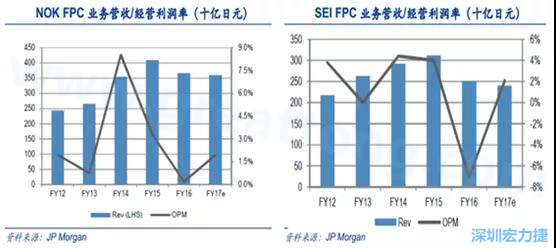 2008 年全球金融危機的沖擊,日本的電子產(chǎn)業(yè)傲視群雄的風光不再,海外市場需求急劇萎縮,同時日元的升值更是雪上加霜;