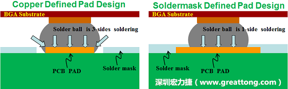 假設SMD與NSMD焊墊設計裸露出來的面積是一樣的，那么NSMD焊墊的焊接能力應該會比SMD焊墊來得優，之前說過了，這是因為NSMD焊墊在焊錫時會連焊墊的側壁一起吃到錫，而SMD焊墊則沒有側壁。（NSMD又稱為銅箔定義焊墊「Copper Defined pad」）