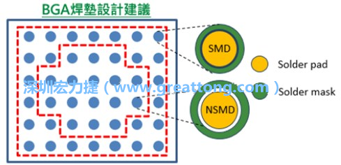 其他的焊墊則設(shè)計(jì)成NSMD焊墊，給予訊號(hào)更多的走線空間。