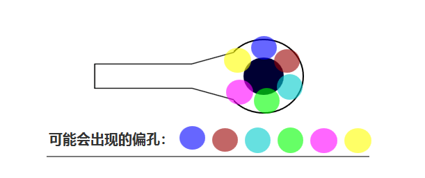 合過程中 芯板1、芯板2 壓合時可能會有 ≤0.05mm的偏差，壓合后內層孔也會出現(xiàn)360°無規(guī)律的偏差